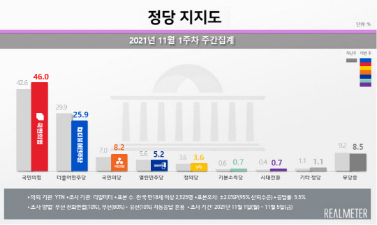 8일 리얼미터가 공개한 정당지지율. 국민의힘이 지난주에 이어 역대 최고치를 경신했다. 리얼미터 제공.